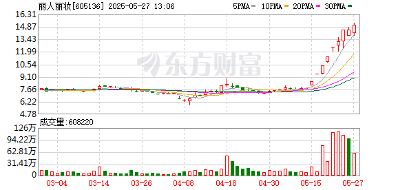 长线配资炒股 丽人丽妆：股东杭州灏月完成4.86亿元股份转让